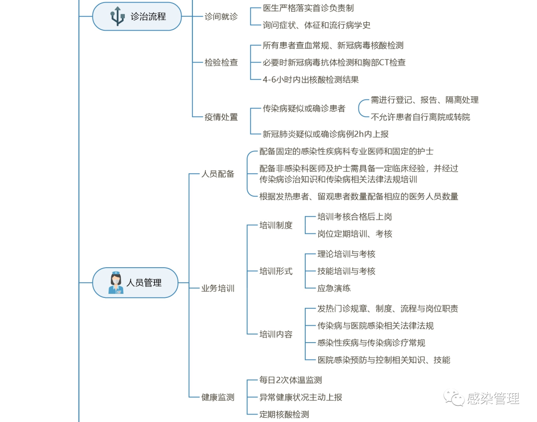 【思维导图】发热门诊的管理