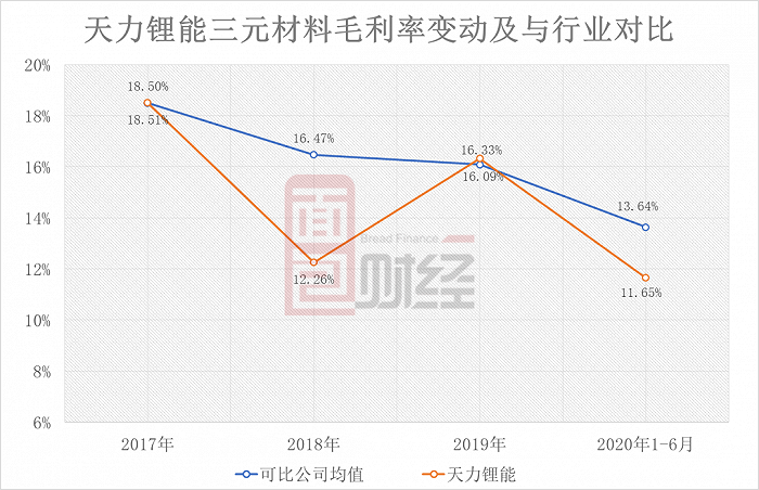 图2：2015年至2020上半年天力锂能三元材料毛利率变动及与行业对比