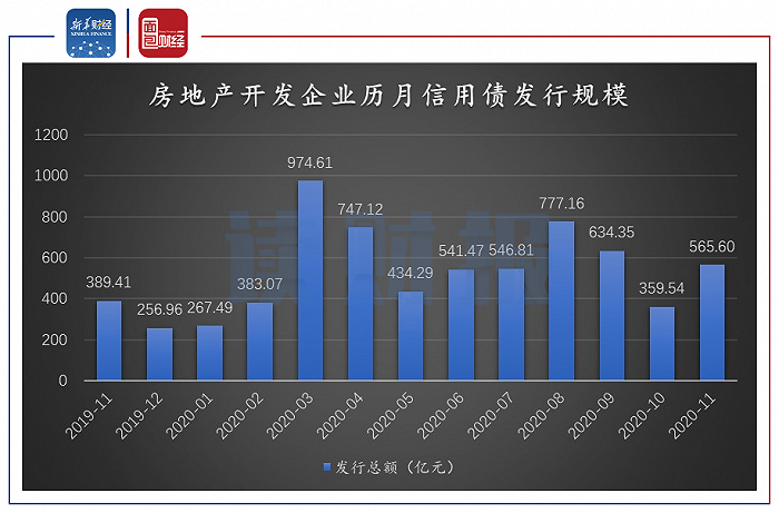 图1：2019年11月-2020年11月房地产开发企业历月信用债发行规模