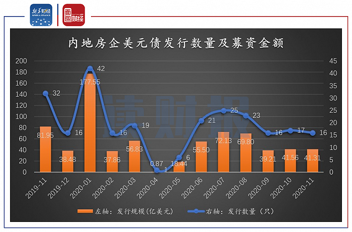 图4:2019年11月至2020年11月内地房企历月美元债发行数量及募资金额