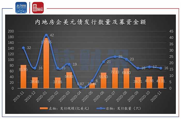 图4：2019年11月至2020年11月内地房企历月美元债发行数量及募资金额