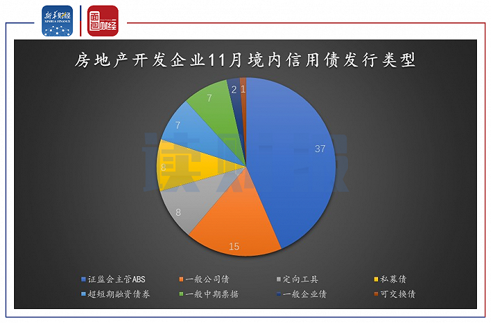 图2:2020年11月房地产开发企业境内信用债发行类型