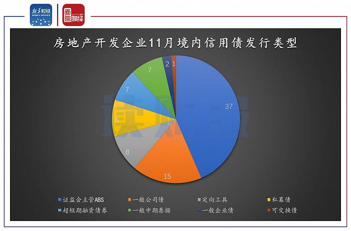 图2：2020年11月房地产开发企业境内信用债发行类型