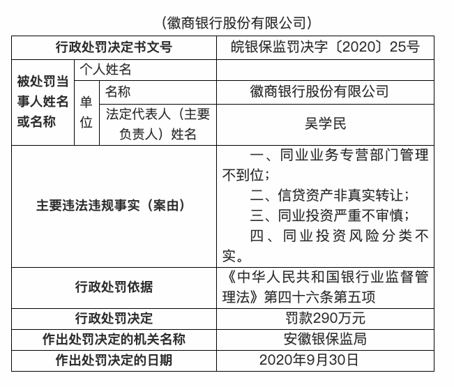 徽商银行因同业投资严重不审慎等被罚290万，4位直接责任人被警告