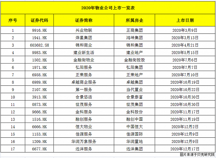 2020之变|房企掀物业公司分拆上市狂潮，抢食万亿级市场红利