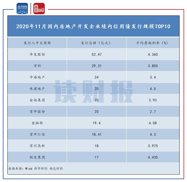 图3:2020年11月房地产开发企业境内信用债发行规模前10名
