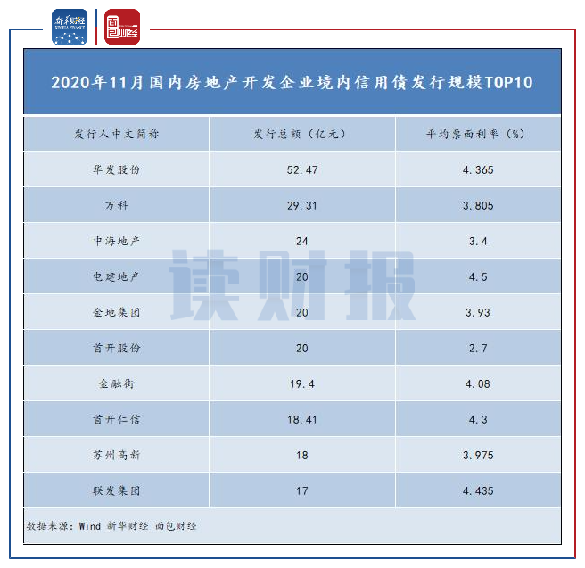 图3：2020年11月房地产开发企业境内信用债发行规模前10名