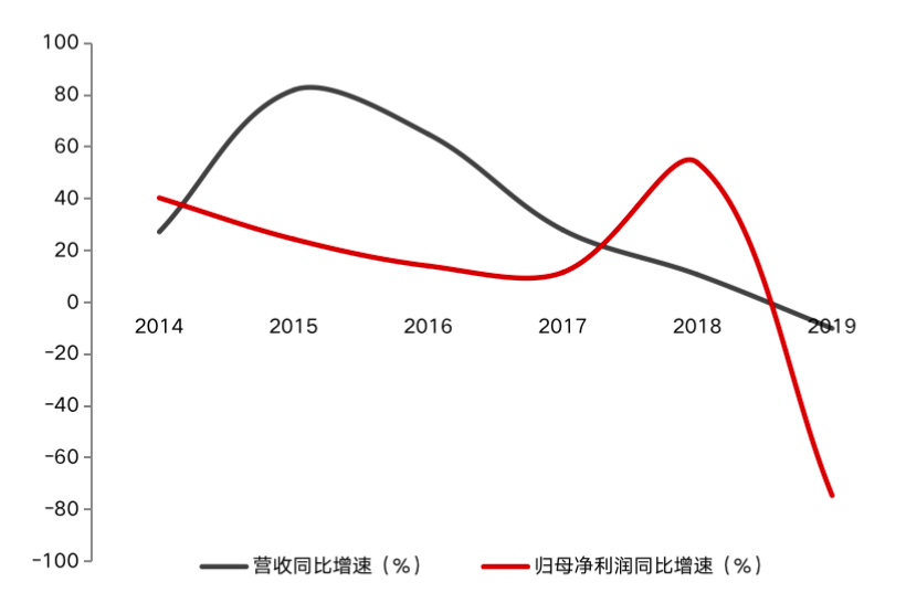 游族网络董事长疑似中毒背后：净利率下滑至15% 三体开发前景不明