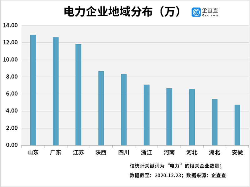 电力供应紧张背后：我国电力相关企业今年注册量同比增长46%
