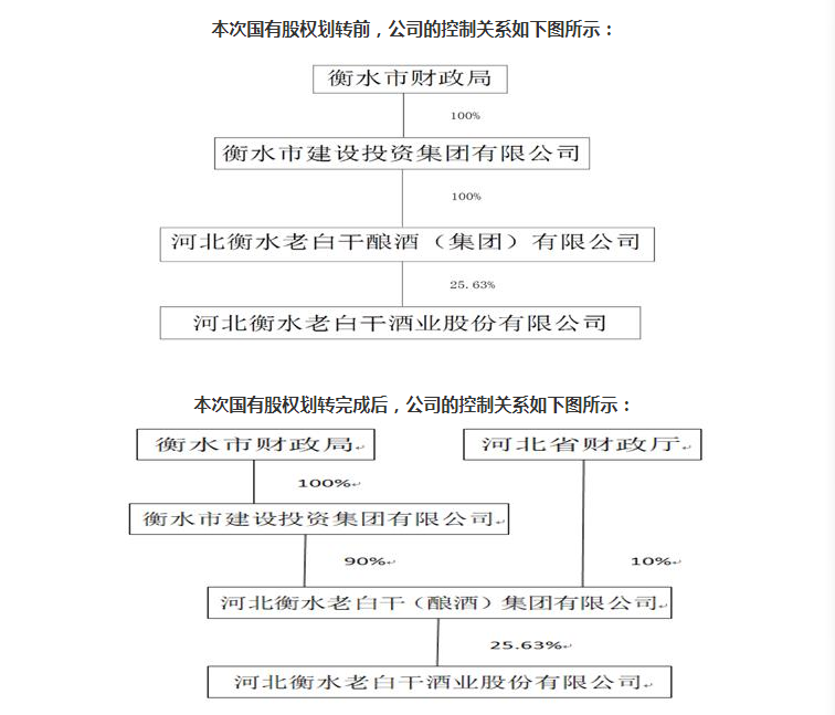 又一家白酒企业部分股权被无偿划转 这次是老白干酒