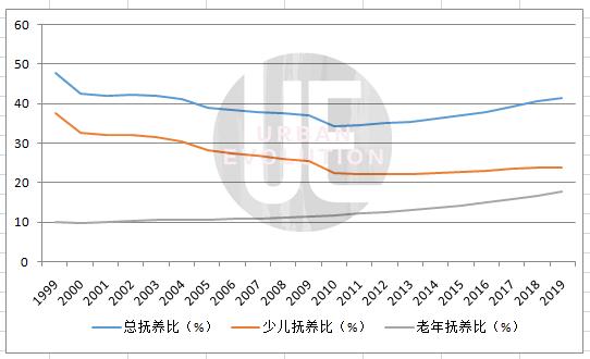 过去20年中国总抚养比与少儿、老年抚养比变化趋势图数据来源：国家统计年鉴