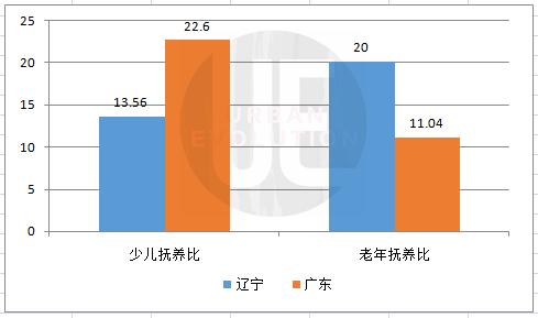 数据来源：国家统计年鉴