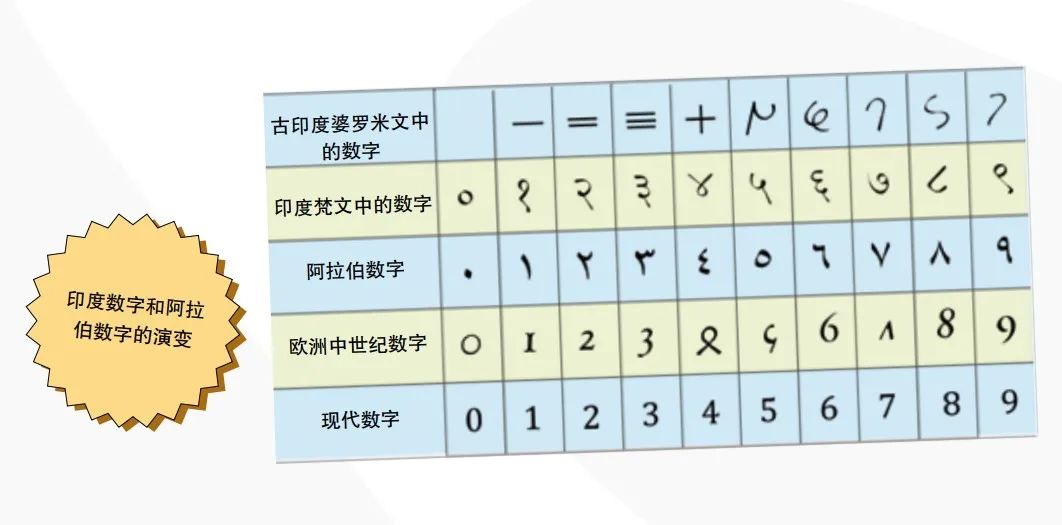 古印度人在发明0之前,已经发明了另外九个数字的符号,每个符号只用一