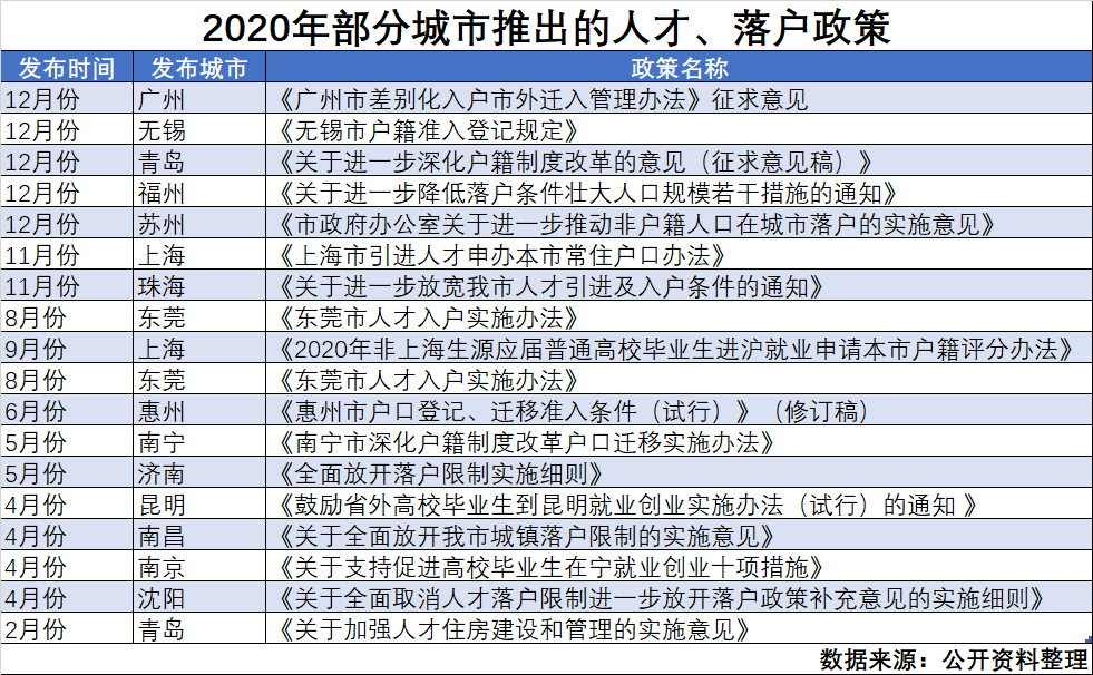 今年超20城“抢人才”：落户“无门槛” 广州、上海开“绿灯”