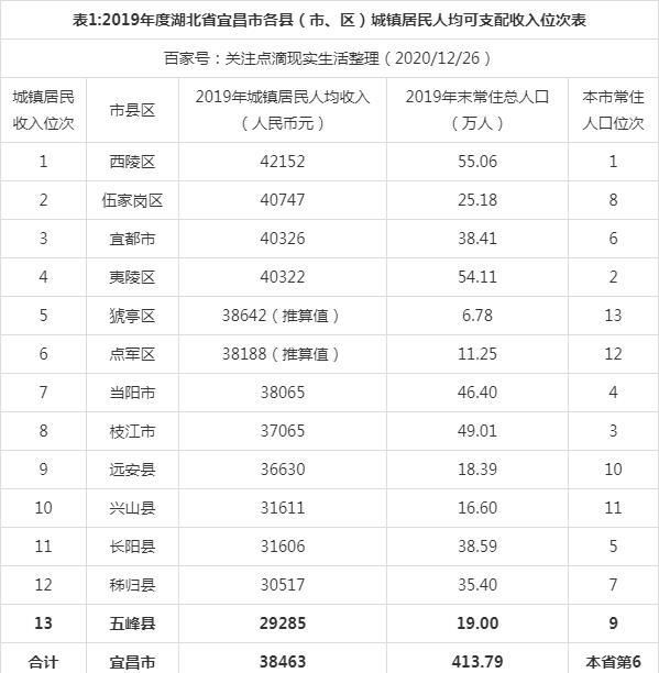 宜昌人均gdp_湖北一城市面积虽小,人均GDP却仅次于宜昌,且有望比肩武汉