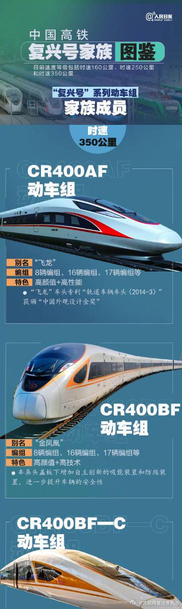 收藏!中国高铁复兴号家族图鉴