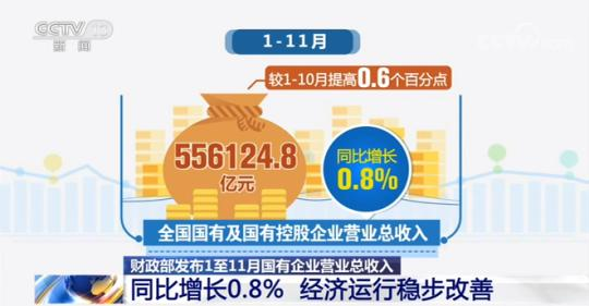 经济运行稳步改善！1—11月国有企业营业总收入同比增长0.8%