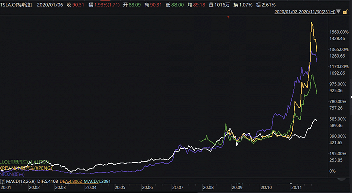 蔚来、理想、小鹏股价走势