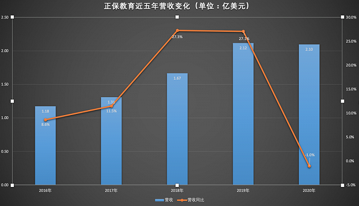 营收净利双降，正保远程将黯然退场？