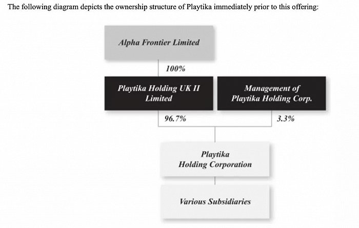 来源：Playtika招股书