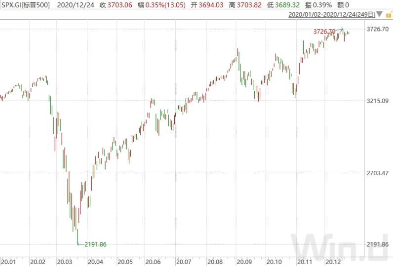 当“1月效应”遇到风险事件，美股明年初将如何演绎？
