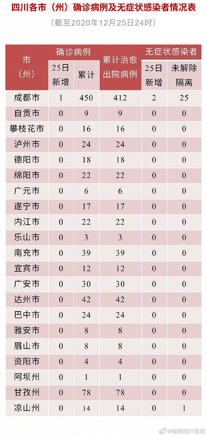 四川新增境外输入确诊病例1例、无症状感染者2例