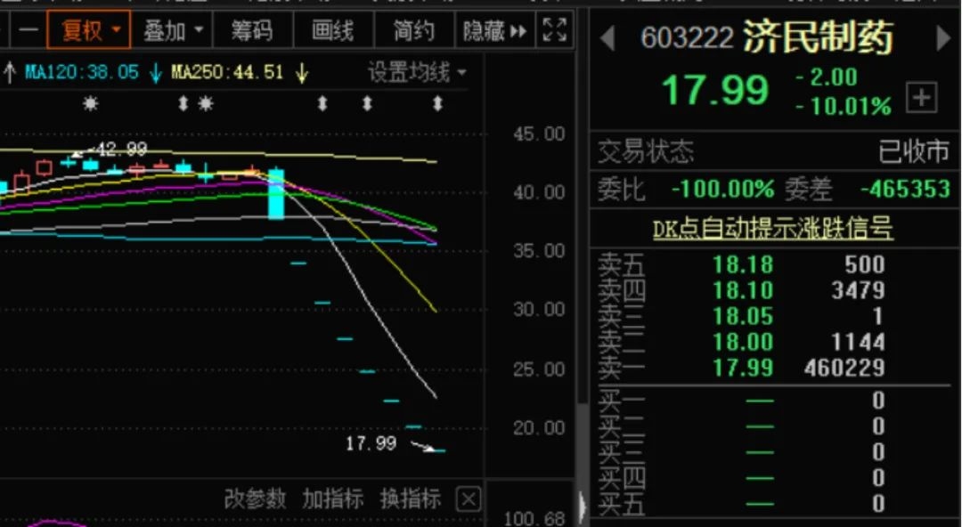 “闪崩股”队伍扩容 这家药企连吃8个跌停(附闪崩股