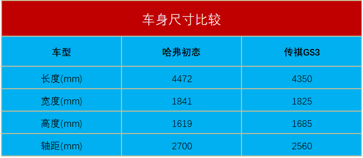 传祺GS3 Power和哈弗初恋，该怎么选？