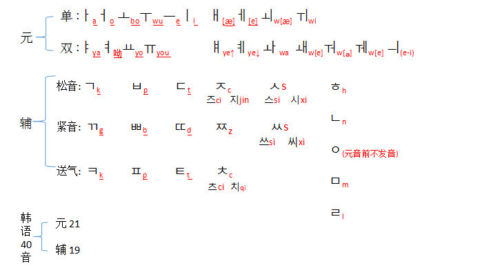 韩语学习:40音发音规则,你真的入门了吗