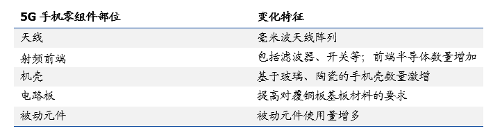 5G时代手机零组件变化
数据来源:平安证券,36氪整理