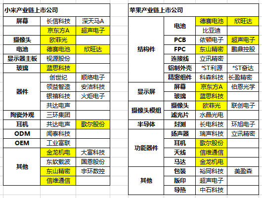 苹果和小米手机供应链公司
数据来源:36氪整理