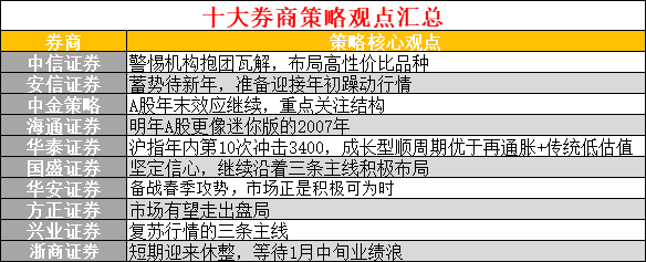 十大券商策略：警惕机构抱团瓦解，明年A股更像迷你版的2007年