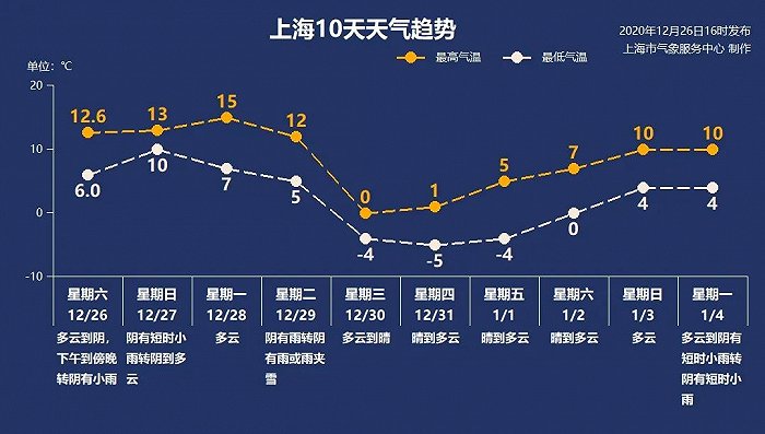 视频｜上海断崖式降温要来了，这些防范措施千万不能忘