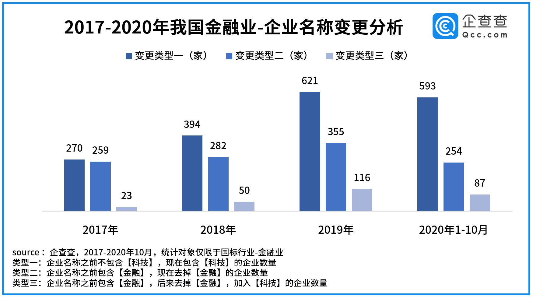 三年间名称变更去“金融”企业达355家