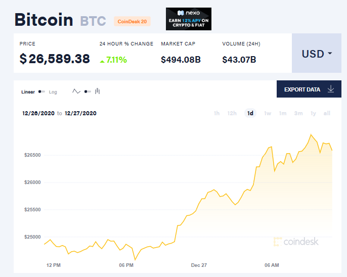 比特币直逼27000美元，市值一度接近摩根大通加花旗集团
