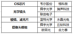 手机摄像头上市公司

　　数据来源：36氪整理