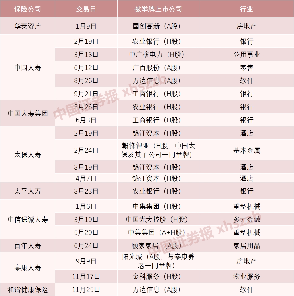 今年以来举牌20次，创近五年新高！券商预计明年约8500亿元险资增量资金入市（附股）