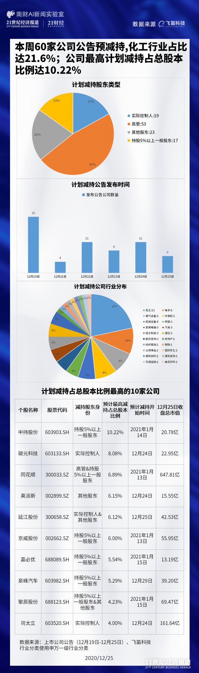 风口观察｜本周60家上市公司预减持，碳元科技实控人大额减持股价创新低