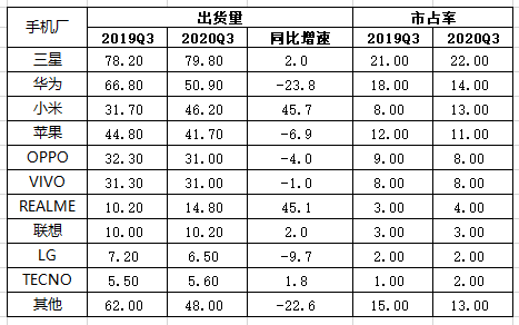 全球智能手机出货量
数据来源:Counterpoint,36氪整理