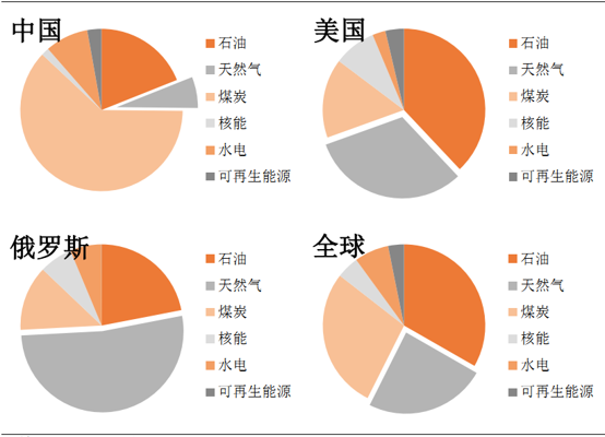 以煤炭为主的能源结构也让很多人质疑在国内使用电动车究竟是否真的