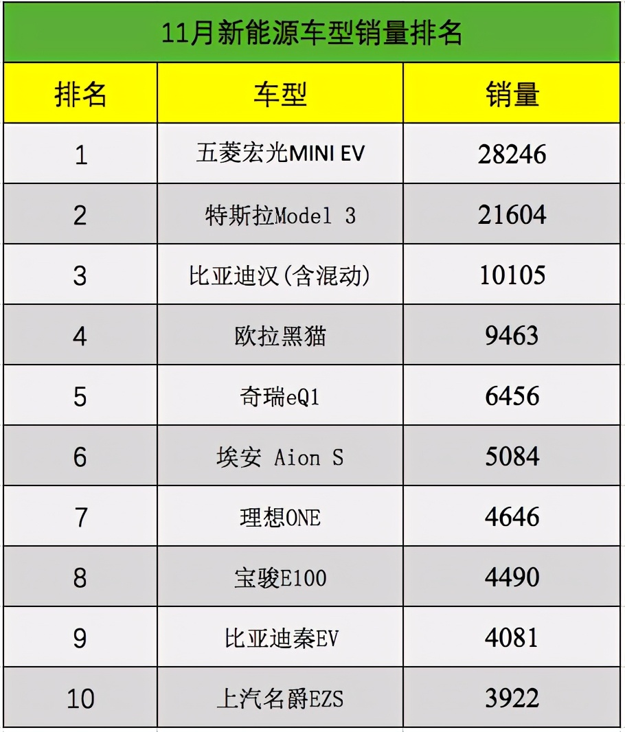 高低端新能源车引发市场大战，特斯拉与五菱宏光谁更疯狂？