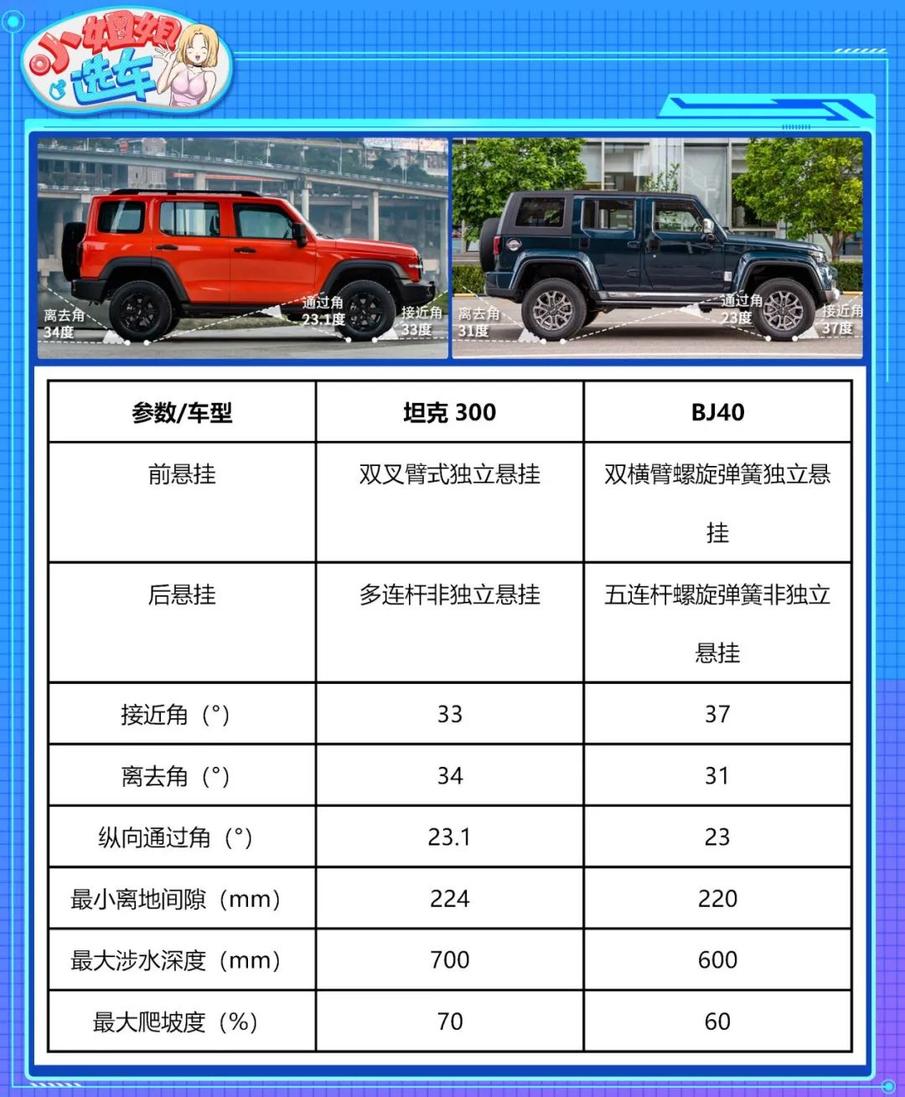 【小姐姐选车】坦克300对标bj40,谁是国产硬派之王?