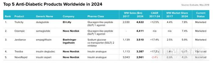 （2024年抗糖尿病市场前五大药品，来源：EvaluatePharma）