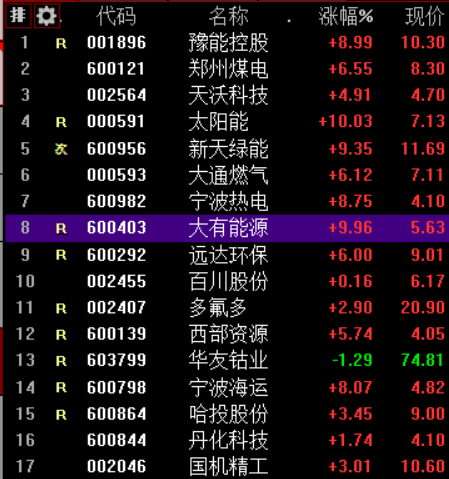 市场焦点股豫能控股（10天9板）高开8.99%