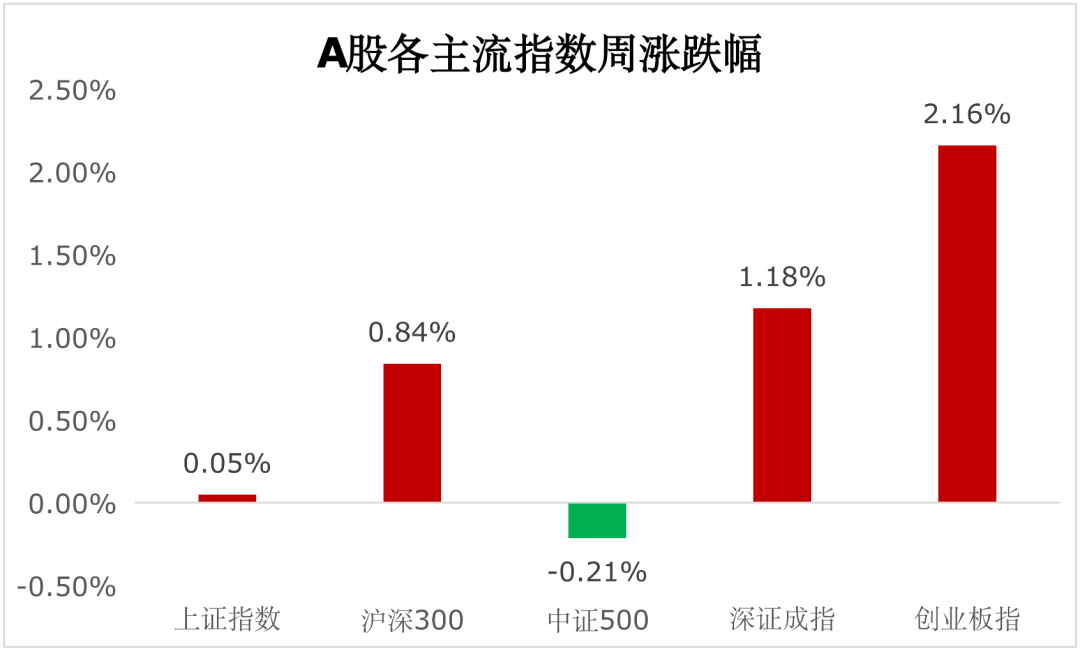 【一周聚焦】市场维持宽幅震荡，可提前布局春节行情