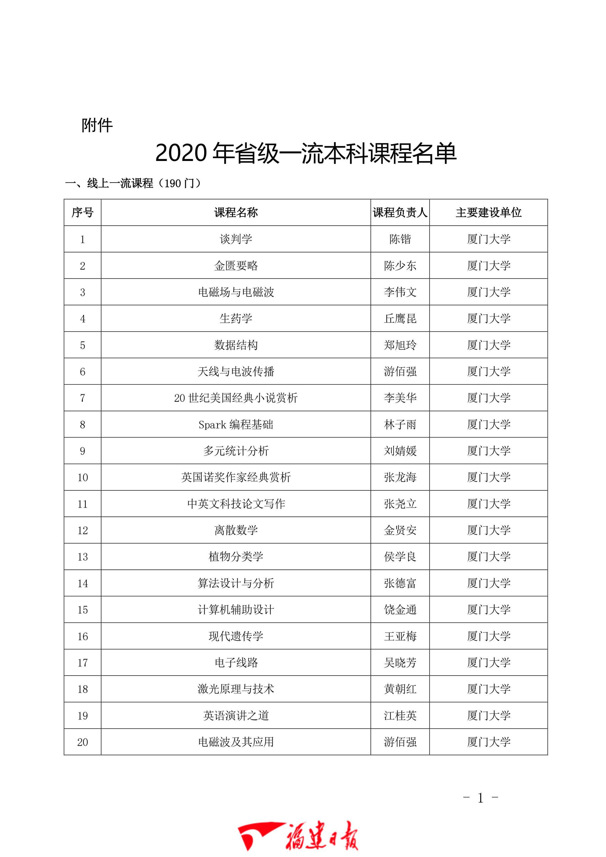 正文  省级一流本科课程的建设期限为五年,各高校要加大一流课程建设