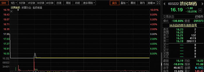 顶级游资竟抄底杀猪盘概念股！半个月已暴跌61%，子公司曝大利好仍跌停