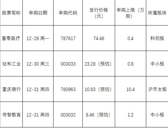 最后机会！新股又有大肉签，一签或赚超10万！还有5500亿大块头来了