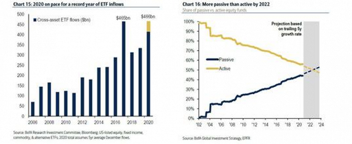 美银：2022年将见证全球被动型基金规模首次超越主动型基金