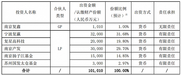 复星医药：子公司拟参与设立目标基金